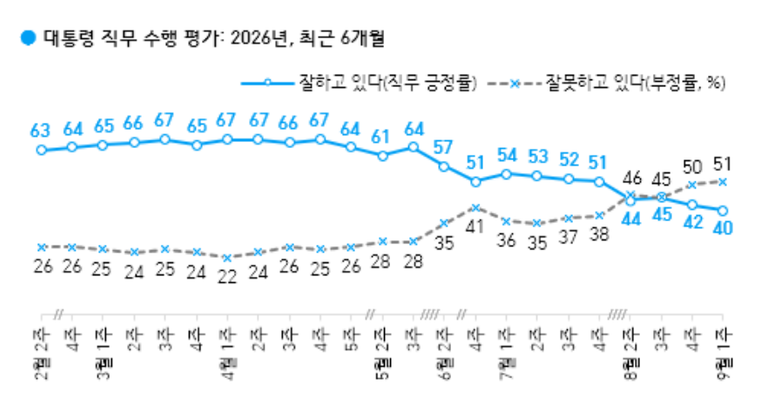 [한국갤럽 9월 1주] 대통령 40%(-2%p) 민주당 38%(-1%p)