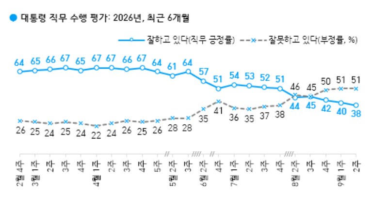 [한국갤럽 9월 2주] 대통령 38%(-2%p) 민주당 38%(0%p)