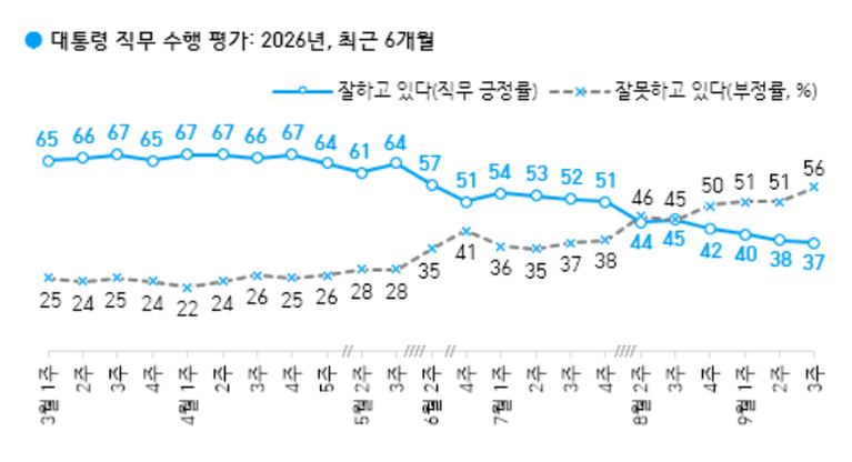 [한국갤럽 9월 3주] 대통령 37%(-1%p) 민주당 40%(+2%p)